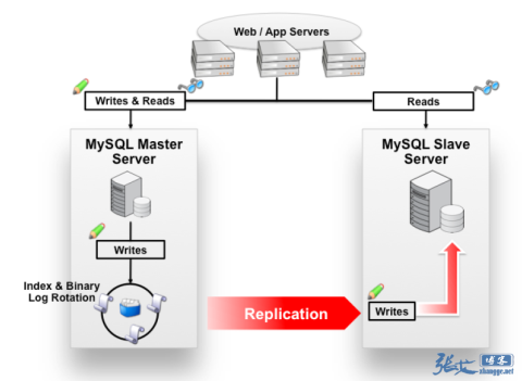 超简单的MySQL主从复制配置步骤