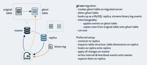 gh-ost：在线DDL修改MySQL表结构工具